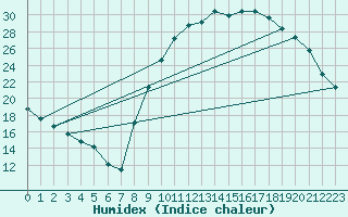 Courbe de l'humidex pour Nonaville (16)