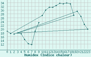 Courbe de l'humidex pour Lhospitalet (46)