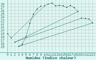 Courbe de l'humidex pour Leinefelde