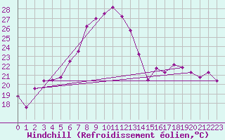 Courbe du refroidissement olien pour Neusiedl am See
