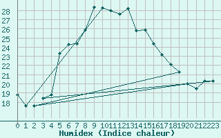 Courbe de l'humidex pour Terschelling Hoorn