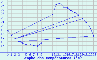 Courbe de tempratures pour Potes / Torre del Infantado (Esp)