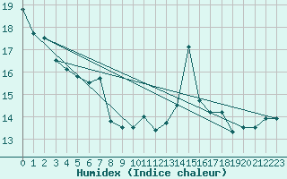 Courbe de l'humidex pour Motril