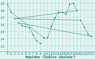 Courbe de l'humidex pour Millau (12)