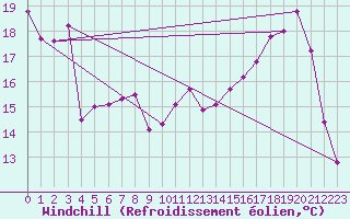 Courbe du refroidissement olien pour Grenoble/St-Etienne-St-Geoirs (38)