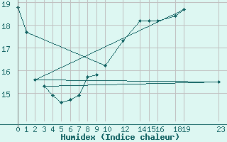 Courbe de l'humidex pour Ferder Fyr