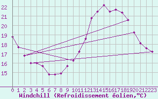 Courbe du refroidissement olien pour Saint-Brieuc (22)