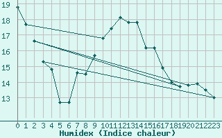 Courbe de l'humidex pour Hyres (83)