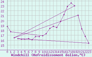 Courbe du refroidissement olien pour Luzinay (38)