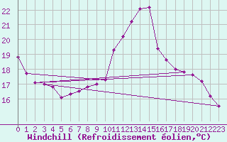 Courbe du refroidissement olien pour Chteauroux (36)