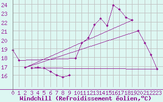 Courbe du refroidissement olien pour Villefontaine (38)