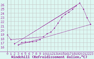 Courbe du refroidissement olien pour Sainte-Genevive-des-Bois (91)