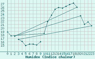 Courbe de l'humidex pour Biscarrosse (40)