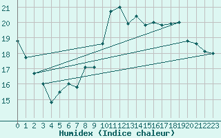 Courbe de l'humidex pour Sgur-le-Chteau (19)