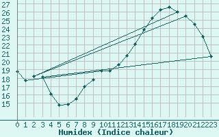 Courbe de l'humidex pour Albi (81)