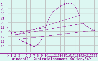 Courbe du refroidissement olien pour Verngues - Hameau de Cazan (13)