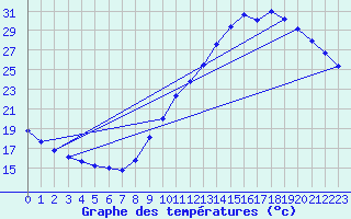 Courbe de tempratures pour Evreux (27)