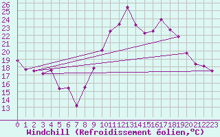 Courbe du refroidissement olien pour Bergerac (24)