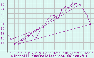 Courbe du refroidissement olien pour Saint-Dizier (52)