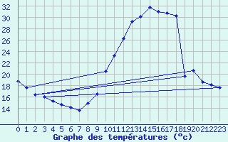 Courbe de tempratures pour Millau (12)