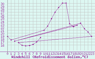 Courbe du refroidissement olien pour Luxeuil (70)