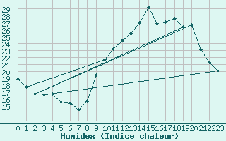 Courbe de l'humidex pour Pau (64)