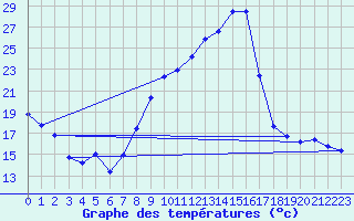 Courbe de tempratures pour Charmant (16)