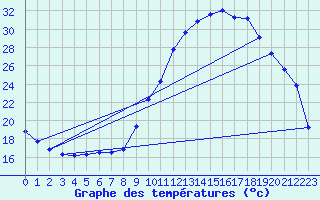 Courbe de tempratures pour Auch (32)