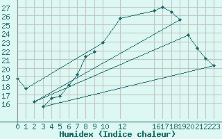 Courbe de l'humidex pour Viana Do Castelo-Chafe