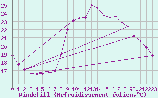 Courbe du refroidissement olien pour Les Pennes-Mirabeau (13)
