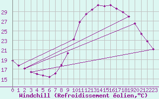 Courbe du refroidissement olien pour Lhospitalet (46)