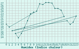 Courbe de l'humidex pour Schpfheim