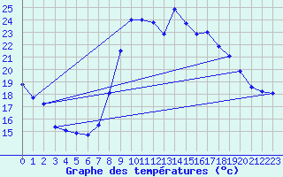 Courbe de tempratures pour Cap Cpet (83)