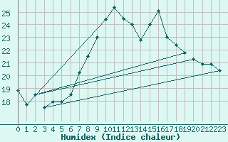 Courbe de l'humidex pour Schiers