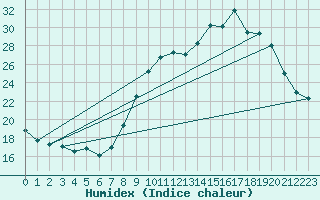 Courbe de l'humidex pour Saint-Jean-de-Vedas (34)