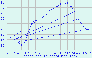 Courbe de tempratures pour Geilenkirchen