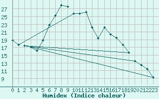 Courbe de l'humidex pour Coburg