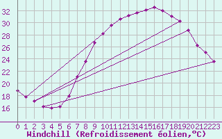 Courbe du refroidissement olien pour Saint-Julien-en-Quint (26)