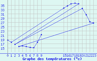 Courbe de tempratures pour Brugge (Be)