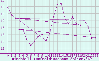 Courbe du refroidissement olien pour Ble / Mulhouse (68)