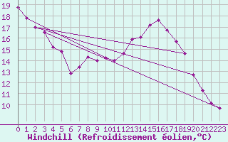 Courbe du refroidissement olien pour Murska Sobota