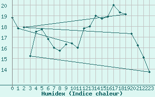 Courbe de l'humidex pour Silly (Be)