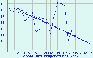 Courbe de tempratures pour Grimentz (Sw)