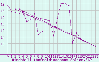 Courbe du refroidissement olien pour Grimentz (Sw)