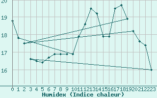 Courbe de l'humidex pour Miribel-les-Echelles (38)