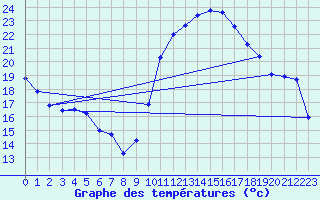 Courbe de tempratures pour Plussin (42)