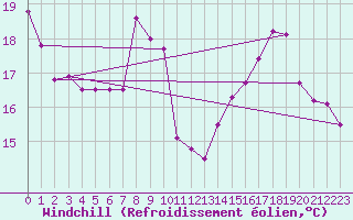 Courbe du refroidissement olien pour Dijon / Longvic (21)