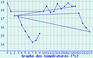 Courbe de tempratures pour Crest (26)