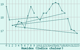 Courbe de l'humidex pour Korsnas Bredskaret