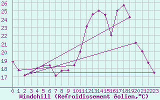 Courbe du refroidissement olien pour Orlans (45)